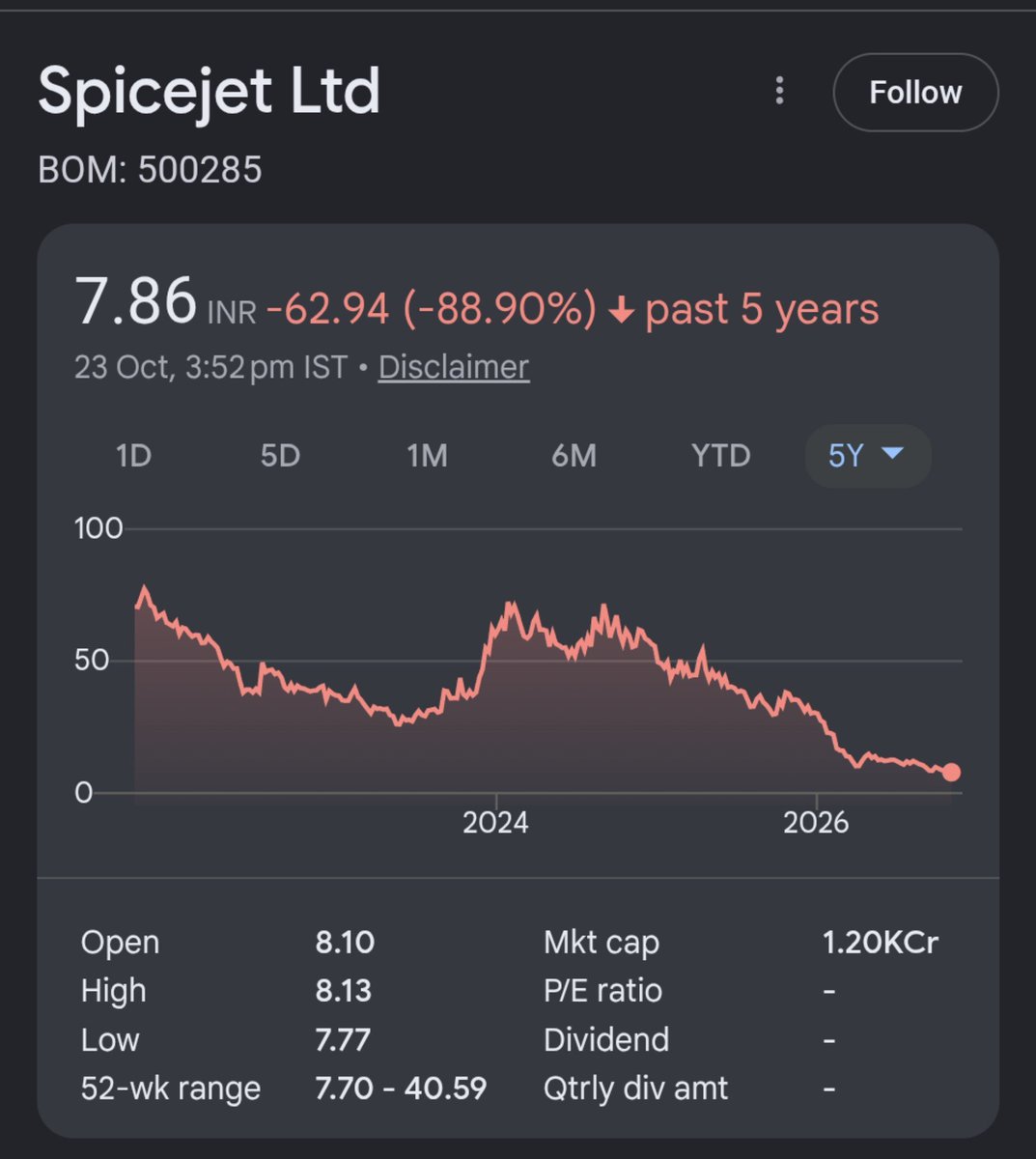 SlayerSystem's tweet photo. What a wealth destroyer. This stock was also recommended by a very good analyst as well 🥹 https://t.co/sYAA1S6AvE