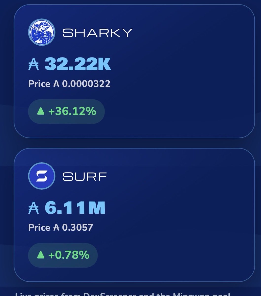 SHARKYSURFMAS's tweet photo. Sharky’s market cap moving in the right direction. A great day for us! https://t.co/gubcVJGwbP
