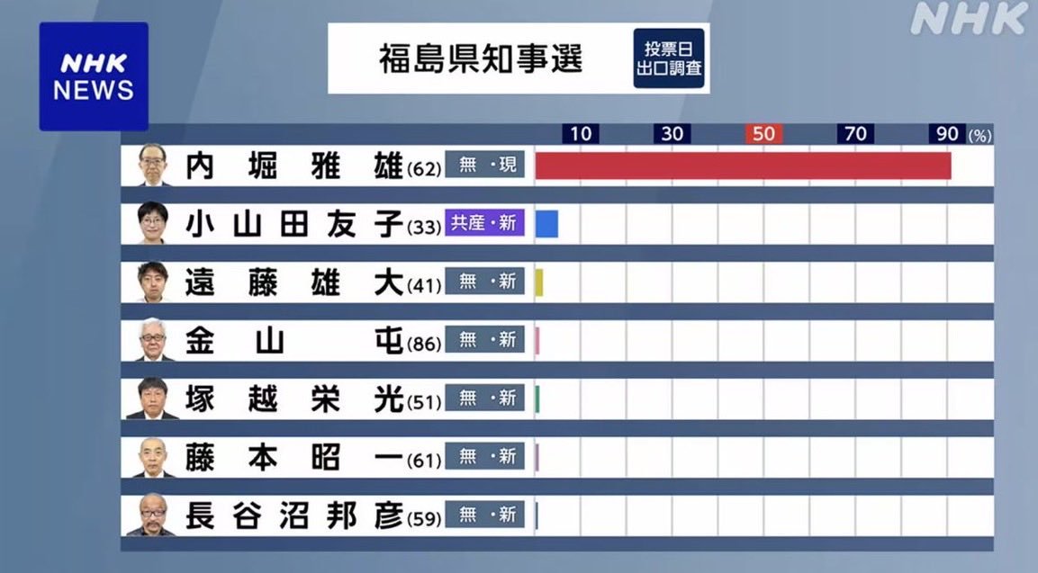 yatoukanshi's tweet photo. 福島知事選挙がクソウケるwww

選挙やらんで良いだろ
金の無断だわ https://t.co/dmwSfjuFWE