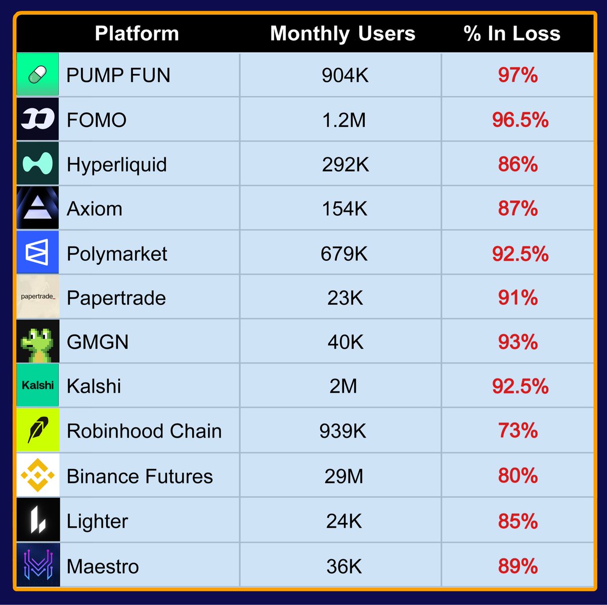bandosei's tweet photo. total monthly users: 35m

losing traders: 88.5%

where’s all this money going? https://t.co/n13s0uzJKQ