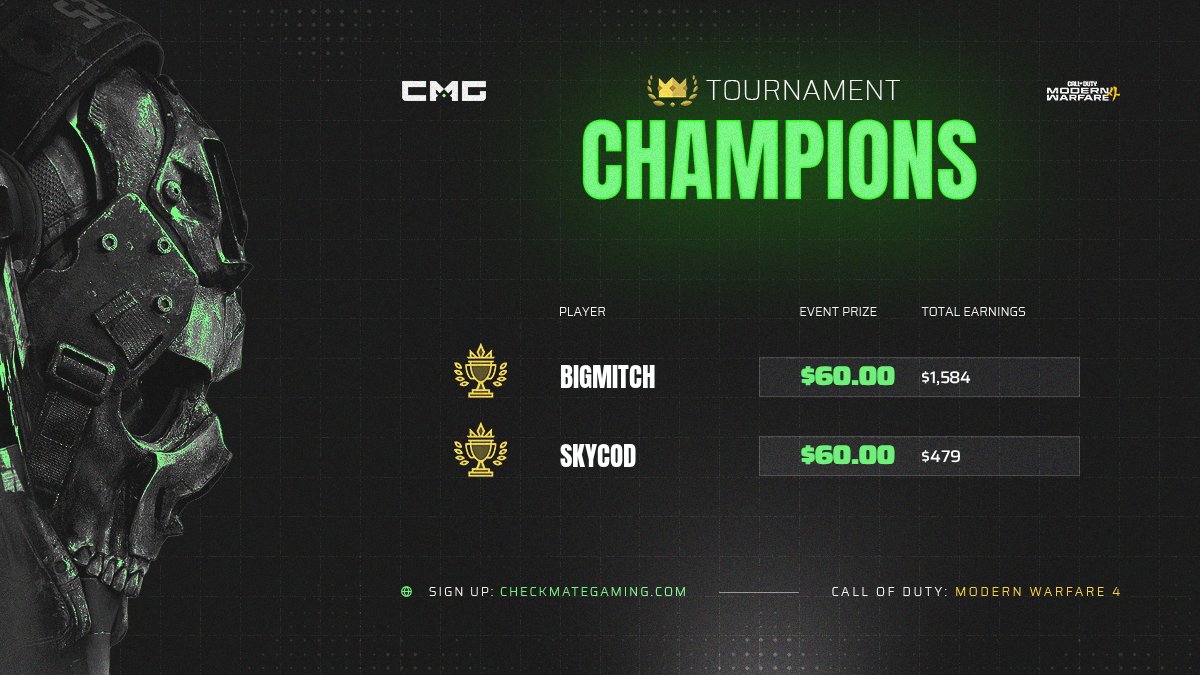 CMG_Esports's tweet photo. $150 GTD 2v2 SnD #CHAMPS

🏆 @MiitchRL
🏆 @skycod__

Bracket » https://t.co/iRJP4Ap2JI https://t.co/K88pjmLBfk