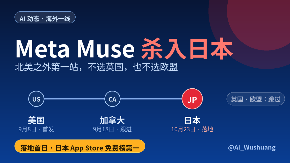 AI_Wushuang's tweet photo. Meta Muse 杀入日本，北美之外第一站不是欧洲

10月23日，Meta 的个人 AI 智能体 Muse 正式落地日本，北美以外第一个市场，落地首日就冲上日本 App Store 免费榜第一。

节奏很清楚：美国 9月8日首发，加拿大 9月18日跟进，日本 10月23日接上。跳过英国，跳过欧盟，先落亚洲。

日本也成了几家个人智能体被摆在一起硬比的第一个地方：Claude Duet、OpenAI Dots、Grok Bot、Muse，再加上 Google 的 Gemini Spark。有日本博主把几家的官方帮助文档逐条排开对照，结论是「介绍文看不出区别，文档排出来完全不同」。这个角度很实用，适合做系列：不比谁嗓门大，比谁把权限、记忆和收费写明白。

模型这边有个容易传错的信号：确实有部分 Muse 免费号被悄悄切到了 Wonder，但先把数分清 — 标准版 Wonder 在 Artificial Analysis 上是 52 分，网传的 56 分是 Wonder Full，只在 Muse Code 付费档里，Opus 5.5 是 58 分。也就是说免费层摸到的是 52 那一档：比 Spark 1.3 的 48 分高一代，但离旗舰还隔着一层。

对咱们最现实的一句：Muse 目前只开了美、加、日三国，中国大陆和港澳不在开放范围，短期内用不上。日本开了口子，下一站会是韩国，还是回头先补英国和欧盟，值得盯。

你现在的智能体组合里，都有哪几家？