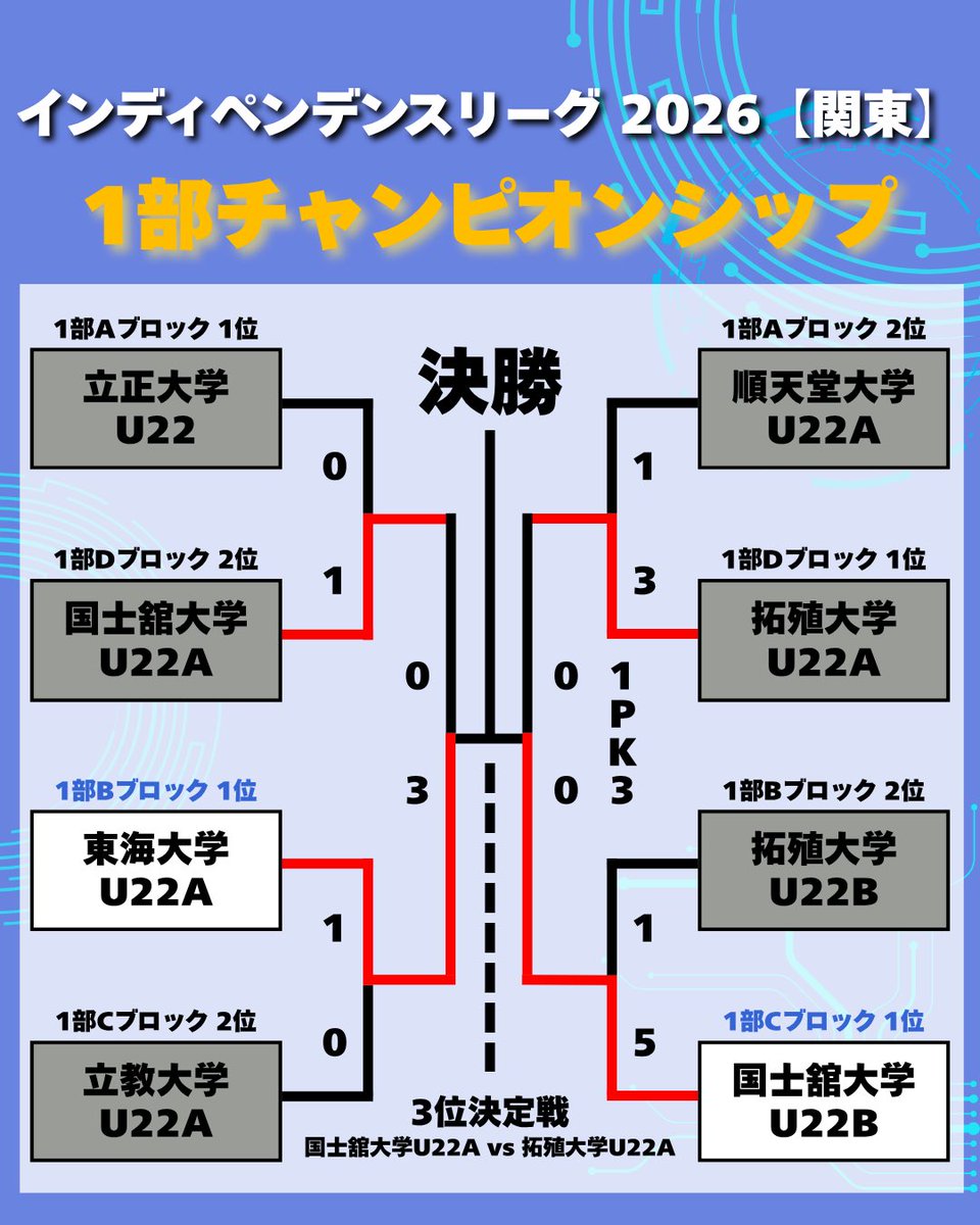 JUFA_kanto's tweet photo. ／
インディペンデンスリーグ2026 【関東】 
1部チャンピオンシップ
＼

準決勝の結果・決勝および3位決定戦の対戦カード決定✨

詳細はこちらから⬇️
https://t.co/3fUzuZP1O0

#jufa
#jufakanto
#大学サッカー
#インディペンデンスリーグ https://t.co/0NFJpLbSDX