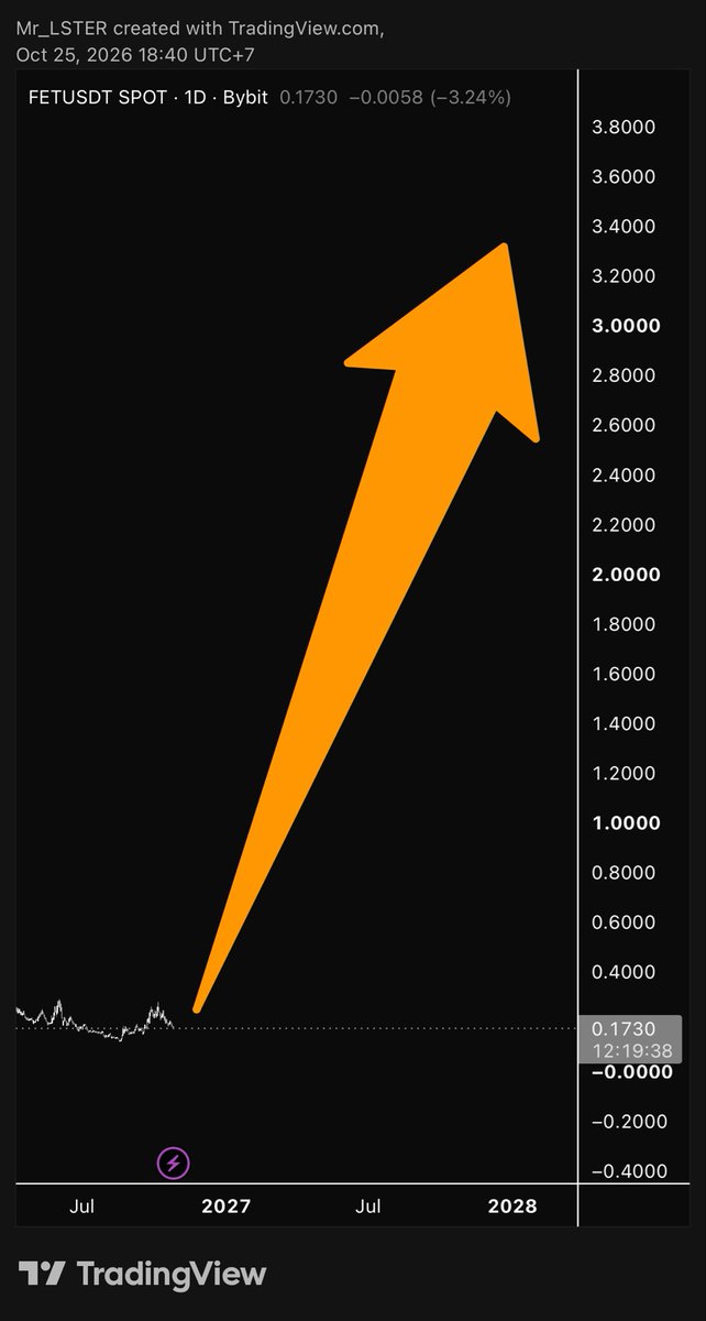 Lster812's tweet photo. $FET Back to ath? Nope, it will 100x after ATH🔥🔥 https://t.co/ncQ9cOT0rz