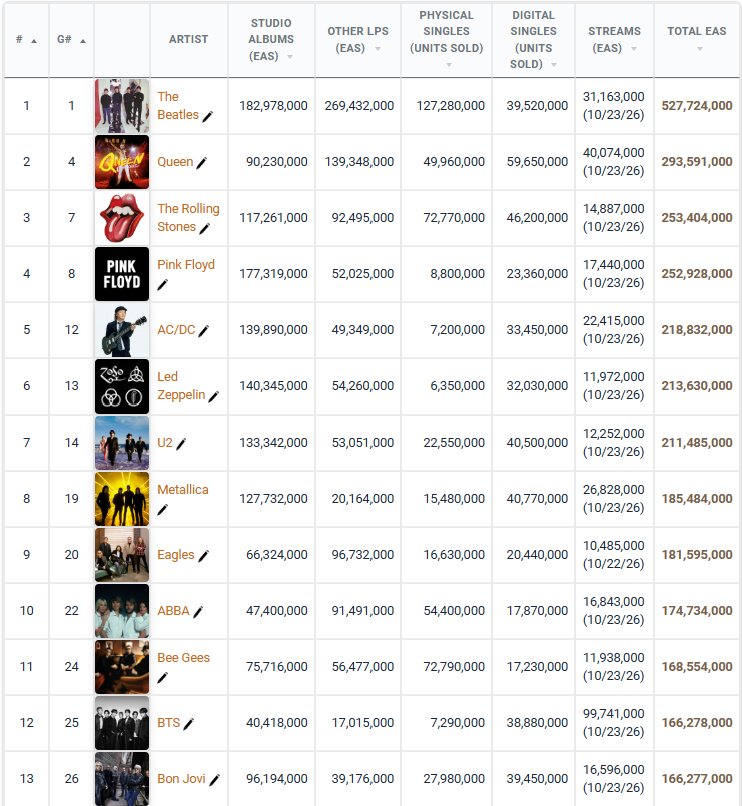 Yoon_kookie97's tweet photo. #BTS enter Top 25 at #25 on ALL-TIME list of best-selling artists today, overtaking American rock giant Bon Jovi for the 25th spot 🔥🔥

- Keep Buying and Streaming Army's. Let's enter Top 20 

CONGRATULATIONS BTS https://t.co/Em3vLc61Qv