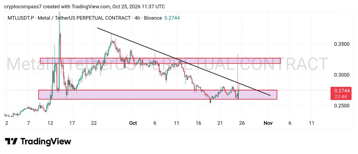 cryptocompass7's tweet photo. 🚨 $MTL IS TESTING A KEY BREAKOUT ZONE!

$MTL / USDT.P | 4H | $0.2744

After weeks under a descending trendline from $0.365, MTL is compressing around the $0.26–$0.28 demand zone. 👀

📊 Key levels to watch:
🔹 Support: $0.260–$0.280
🔹 Breakout trigger: 4H close above $0.280 with volume confirmation
🎯 Resistance targets:
 $0.3120
 $0.3290 
 $0.3400
⚠️ Invalidation: Sustained breakdown below $0.255

A confirmed breakout could open a path toward the upper resistance zone, but rejection remains possible.

No chasing. Watching for confirmation. 📈

NFA — Educational purposes only.

$MTL $MTLUSDT #Crypto #Altcoins #PriceAction #TechnicalAnalysis #Breakout #TradingView #CryptoCompass7