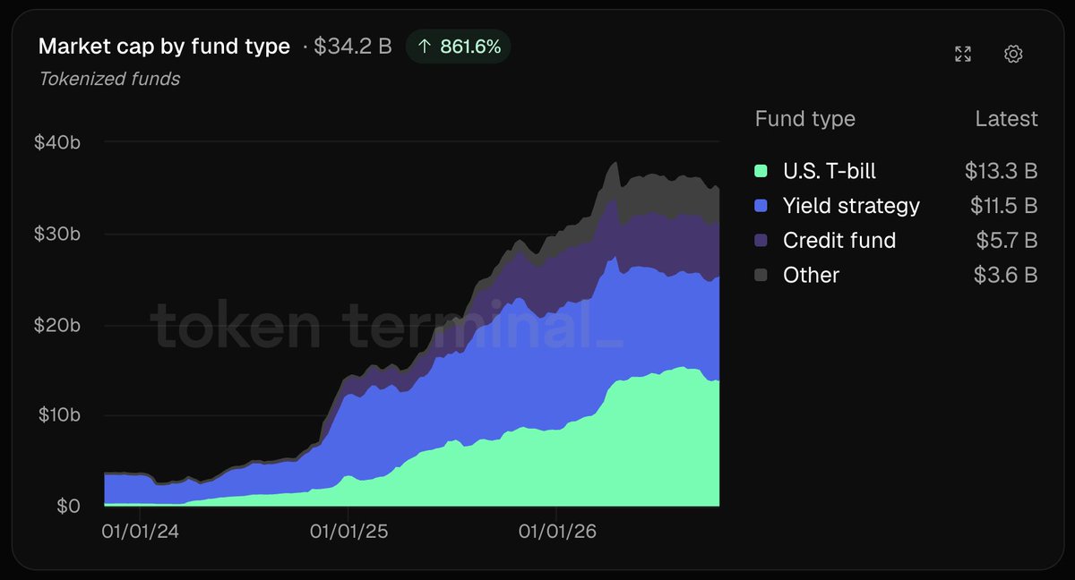PerpVia's tweet photo. ⚡️UPDATE: Tokenized funds just hit $34.2B onchain (+861%)

U.S. T-bills lead at $13.3B, followed by yield strategies ($11.5B) and credit funds ($5.7B).

It’s traditional fixed-income products migrating onchain at scale. When risk-free yield and institutional credit become composable collateral, the next wave of DeFi won’t be built on pure crypto assets. It will be built on real-world yield.