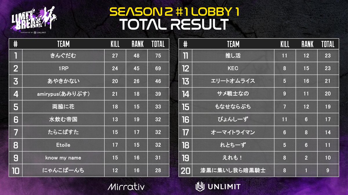 LIMITBREAKCUP's tweet photo. ◤#LIMITBREAK杯 Season2 #1 総合結果◢
白熱の結果は以下の画像の通りとなります！🥇

次節、#2 の開催日時は『11/1(日)』！

#リミブレ杯 は"誰でも参加可能"！
興味を持ってくださった方は
大会Discordサーバーにて詳細をご確認ください🤝
https://t.co/fOzYhYepzI https://t.co/XyraOnAUcU