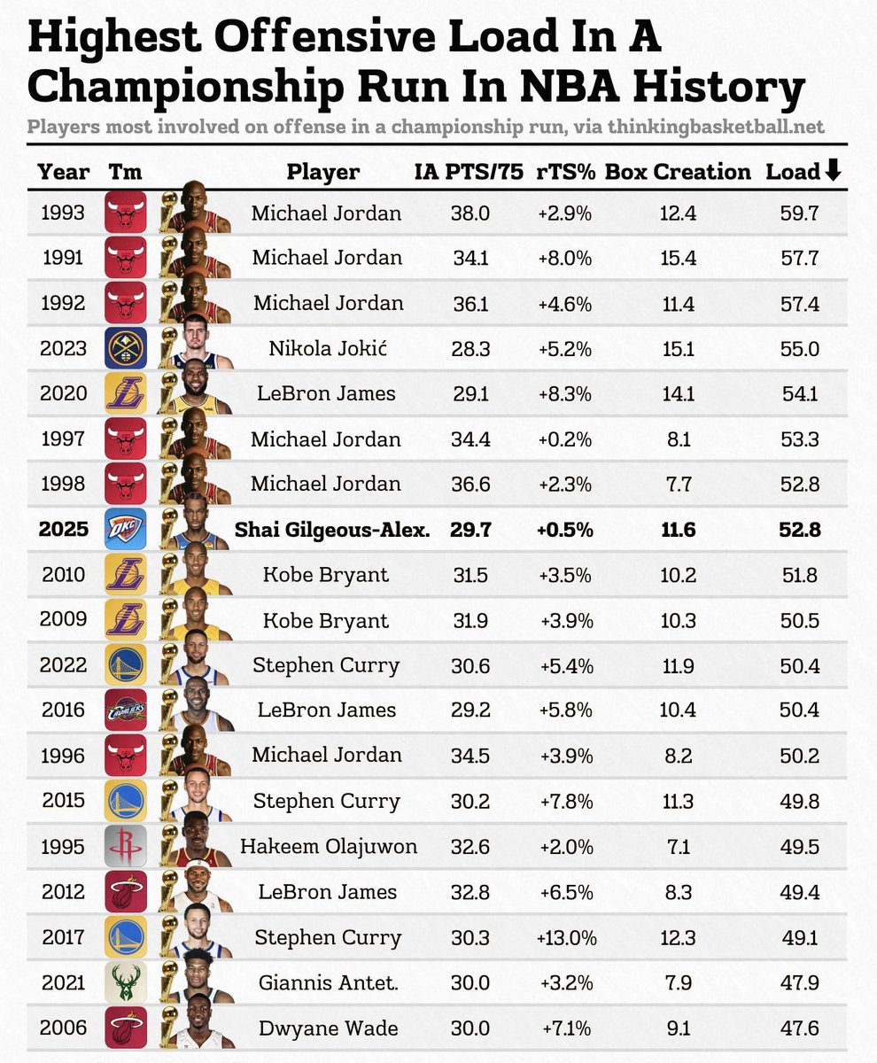 WarriorsPackers's tweet photo. @TheDonMatador Glamour stats are for chumps, advanced stats show the real comparison https://t.co/emcYBWvsrh