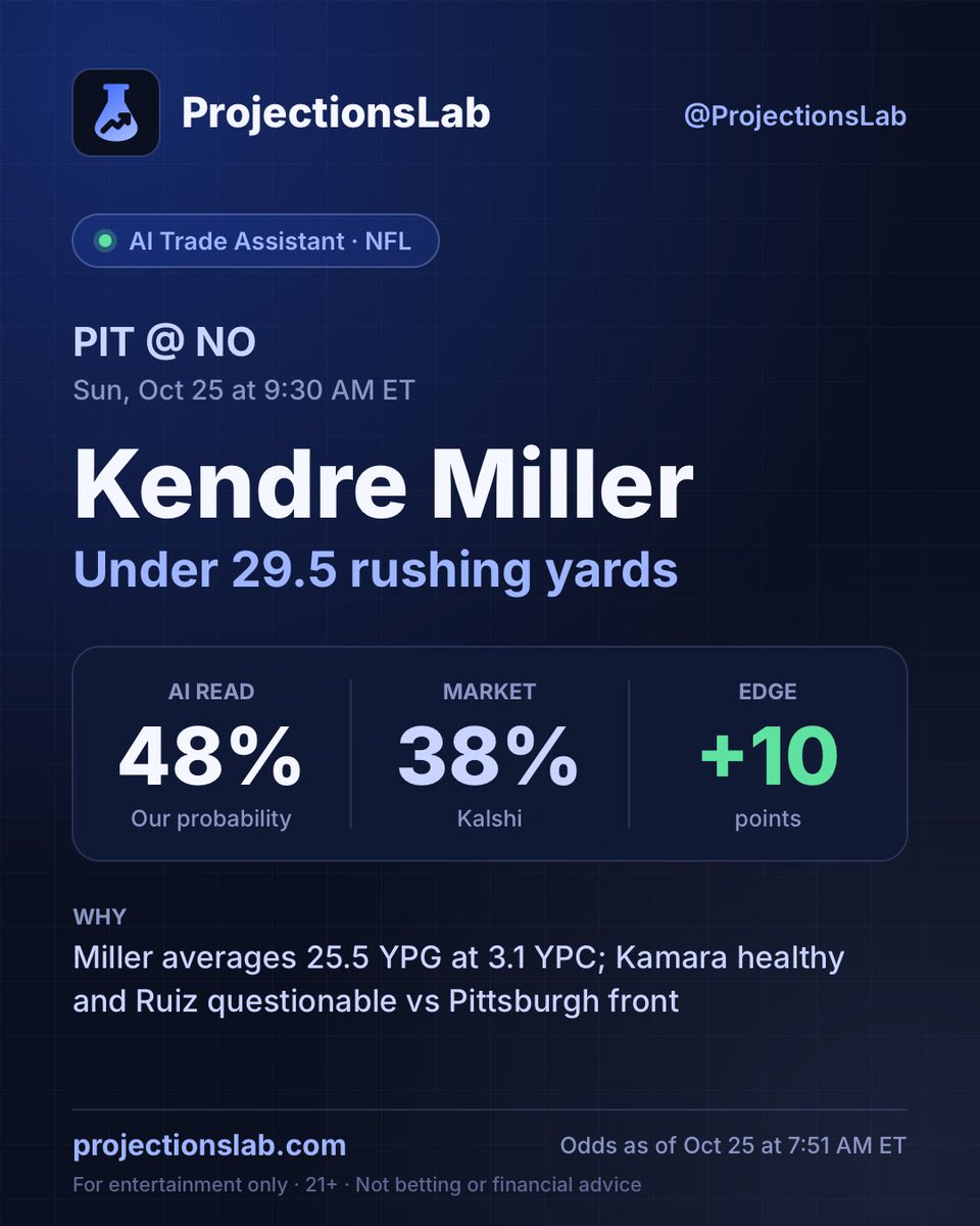 ProjectionsLab's tweet photo. Two player props Trading Assistant highlighted as having MASSIVE value in this Sunday morning, Steelers vs Saints game!

Get your own reads for FREE with the link in our bio

Keep reading to find the only ATTD play Trading Assistant found an edge on for this game⬇️ https://t.co/zjKGpU2Hay