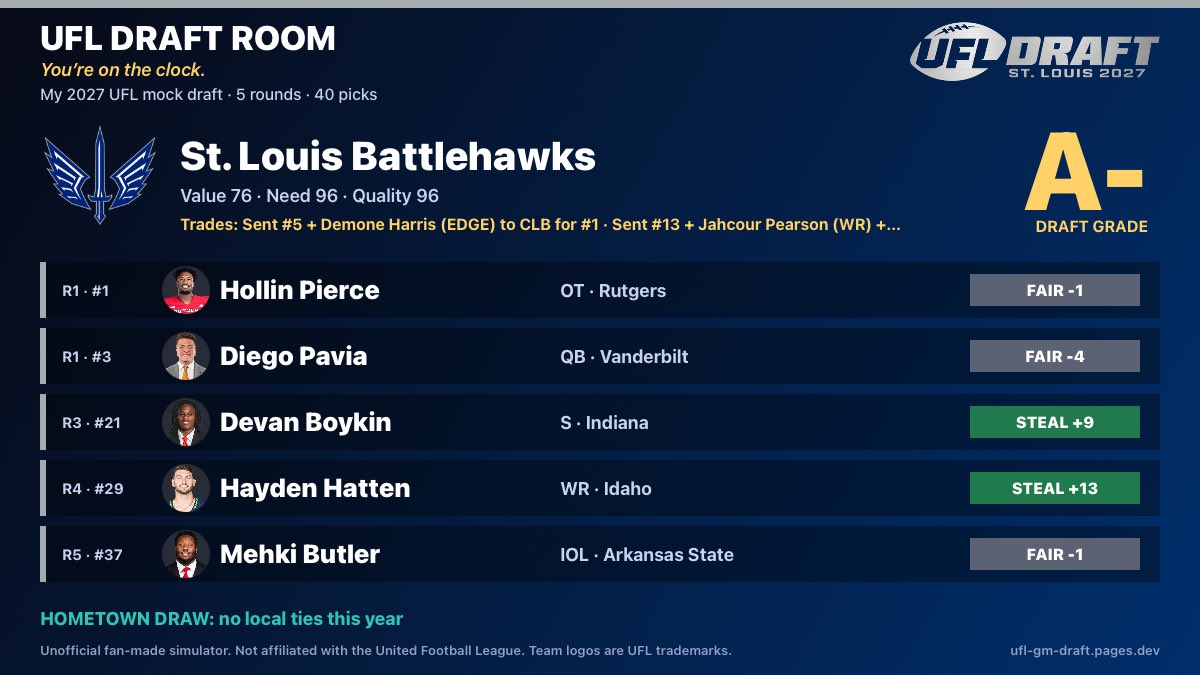 TisdaleUFL's tweet photo. If I’m working @TheUFL draft for the @BattlehawksUFL, I’m trading whatever I need to (no player is untouchable), and I’m trading up to get the best Offensive Tackle available and @diegopavia02.

Draft some of Diego Pavia’s former teammates in later rounds and the @AmericasCenter will be rocking with hype on week 1. 3 of your first 4 weeks being at home won’t be a problem when you’re winning. 

Imagine if on draft night in St Louis, the Battlehawks traded up, not once, but twice to get 2x of the best players available, and top team needs.

I was able to do this in the UFL Draft simulator below, and keep biggest names in STL. 

A- is my best Battlehawks draft grade. 5 is a tough spot. 

https://t.co/xRuRs3vpJy