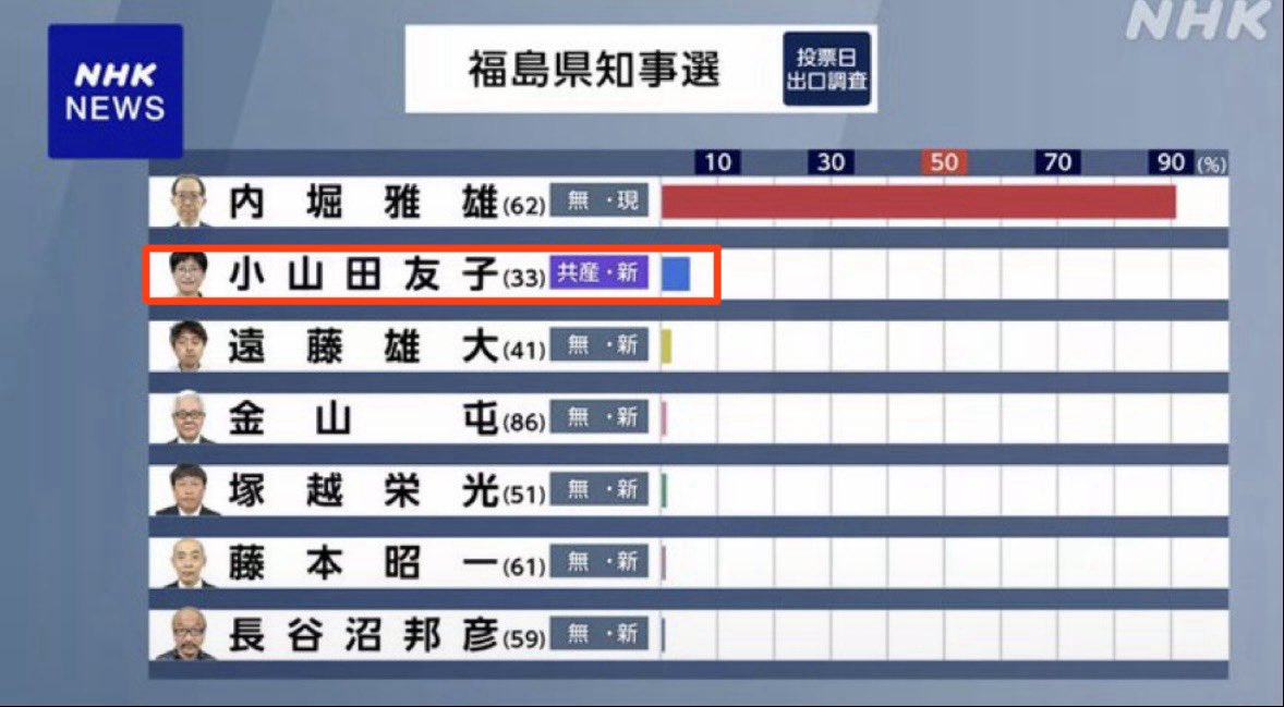 togootto's tweet photo. ちょっとこれを見てくれ

日本共産党が奇跡的に33歳の候補者を立てて福島県知事選に臨んだわけだが、この有様だ。

あいつら汚染水だの汚染魚だの散々罵ってきたから福島県民に相当嫌われてるんだろうな https://t.co/hiTHXor1Z8