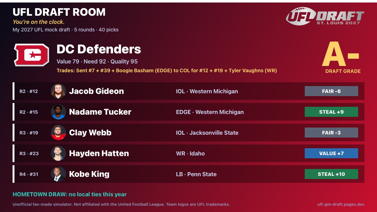 TisdaleUFL's tweet photo. If I’m working the @TheUFL draft for the @UFLDefenders, I’m working the boards to trade down, loading up on the best available offensive linemen, then taking the best players on the board on defense.

Traded down from #7 (sent Boogie Basham + picks for Tyler Vaughns and a drop down on the board). I was able to still walked away with Jacob Gideon and Clay Webb up front, Nadame Tucker, Hayden Hatten, and even snagged another Penn State linebacker for @Coach_BWilliams! 

A- grade in the simulator.

I was able to do this in the UFL Draft simulator below.
https://t.co/xRuRs3vXz6