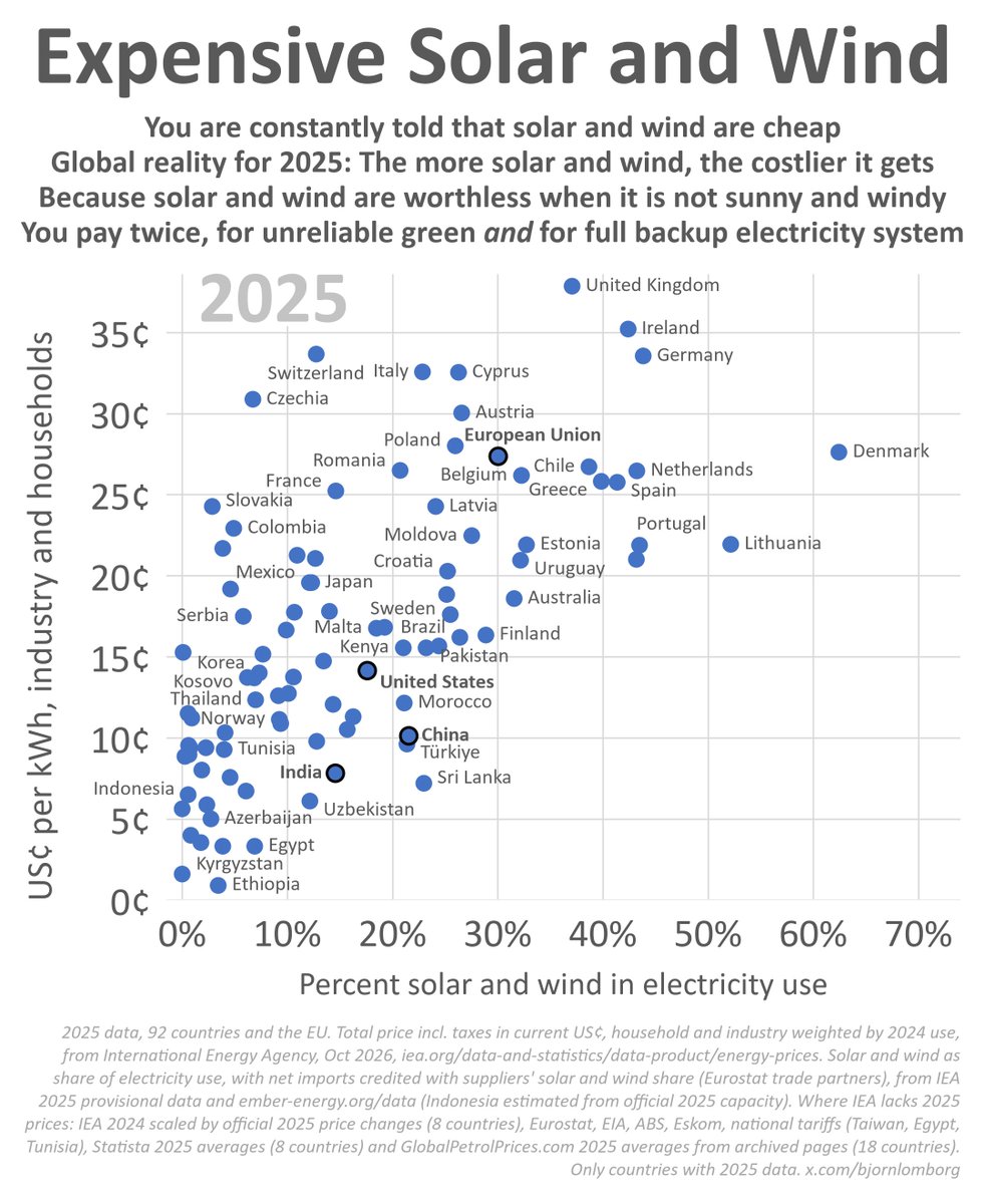 BjornLomborg's tweet photo. The cheap green lie

You are told that solar and wind are cheap

But you need near-100% backup when no sun or wind, paying for two systems

Data for 2025 shows that

cramming in more solar and wind makes electricity overall more and more costly

Sources: 
Electricity prices, households and industry, 2025
https://t.co/PL7VLsWEj0

Solar and wind generation, electricity use and consumption weights
https://t.co/UwbARcLQLZ

Solar and wind for countries without IEA 2025 data
https://t.co/6ENBBTiX8U

Electricity trade partners, plus industry prices for Norway, Albania, Iceland and Kosovo
https://t.co/tZseguHWvK

US industry price
https://t.co/pntNuPKaom

Australia, IEA 2021 prices updated with official price indices
https://t.co/823vWh7fYM

South Africa industry price
https://t.co/PVXyNbAufM

Taiwan industry tariff
https://t.co/4Z4Z5uIRDE

Egypt industry tariff
https://t.co/DATO1VjJ79

Tunisia tariffs (archived copy, the STEG site is unreachable)
https://t.co/3ok2JcNl0v

Azerbaijan industry tariff
https://t.co/qy98JgcA8s

2025 tariff changes applied to IEA 2024 prices
Pakistan: https://t.co/OjOmi72MrH
Thailand: https://t.co/h6p9wnjjHD
Ghana: https://t.co/lKqEfjewAd
Paraguay: https://t.co/orDgQjmqvu
Kazakhstan: https://t.co/RbRWH84A8G

GlobalPetrolPrices 2025 averages for 18 countries, read from archived 2025 pages
https://t.co/JSI6UOLhY5
https://t.co/3y0tOwiYXL

Sri Lanka 2025 tariff changes
https://t.co/hoLkLOCZNa

Indonesia solar and wind estimated from official 2025 capacity
https://t.co/OmvGySOEQa

Statista 2025 averages for China, Mexico, Brazil, Russia, Singapore, Peru, Argentina and South Africa (data from GlobalPetrolPrices)
https://t.co/A6cH7YAQRi (business prices worldwide)
https://t.co/1htjZIC3Os (household prices worldwide)
https://t.co/Gfi3ahxcUn (Latin America business)
https://t.co/SndvbDIcVt (Latin America households)
https://t.co/zwux5DXfUh (China business)
https://t.co/s578PWUmDo (Mexico business)
https://t.co/fGgK1jhThT (Mexico households)
https://t.co/yJqaqksKER (South Africa households)