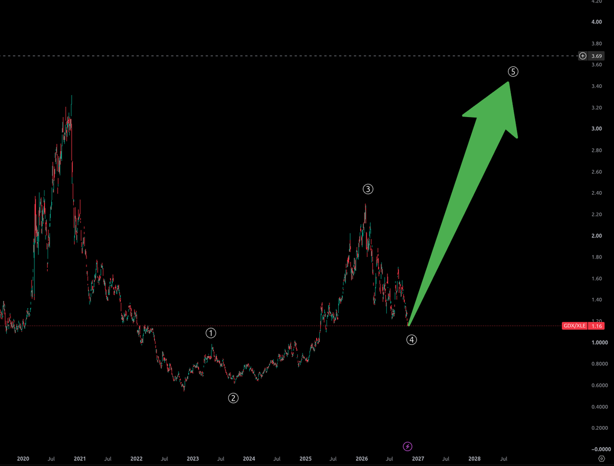 StocksFormula's tweet photo. $GDX vs $XLE - wave 5 up about to commence, leaving XLE in the dust. Bullish gold miners, as XLE trend is near exhaustion. https://t.co/a19dn0AcTF