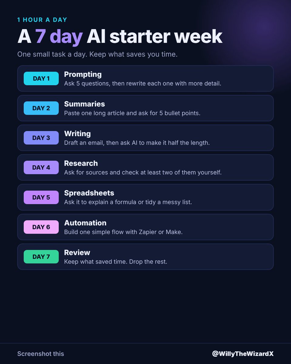 WillyTheWizardX's tweet photo. You can learn the basics of AI in a week with 1 hour a day.

Prompts, summaries, writing, research, spreadsheets, one automation, then a review.

The full 7 day plan is below (screenshot it). https://t.co/lLzC2aP0i6