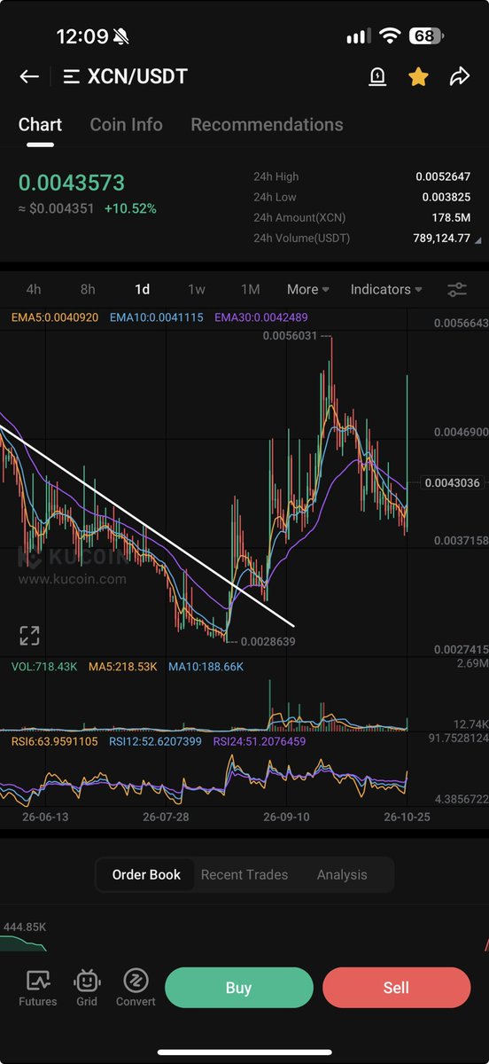 PROGWORX's tweet photo. $XCN 👀 https://t.co/t76KIVv8Om
