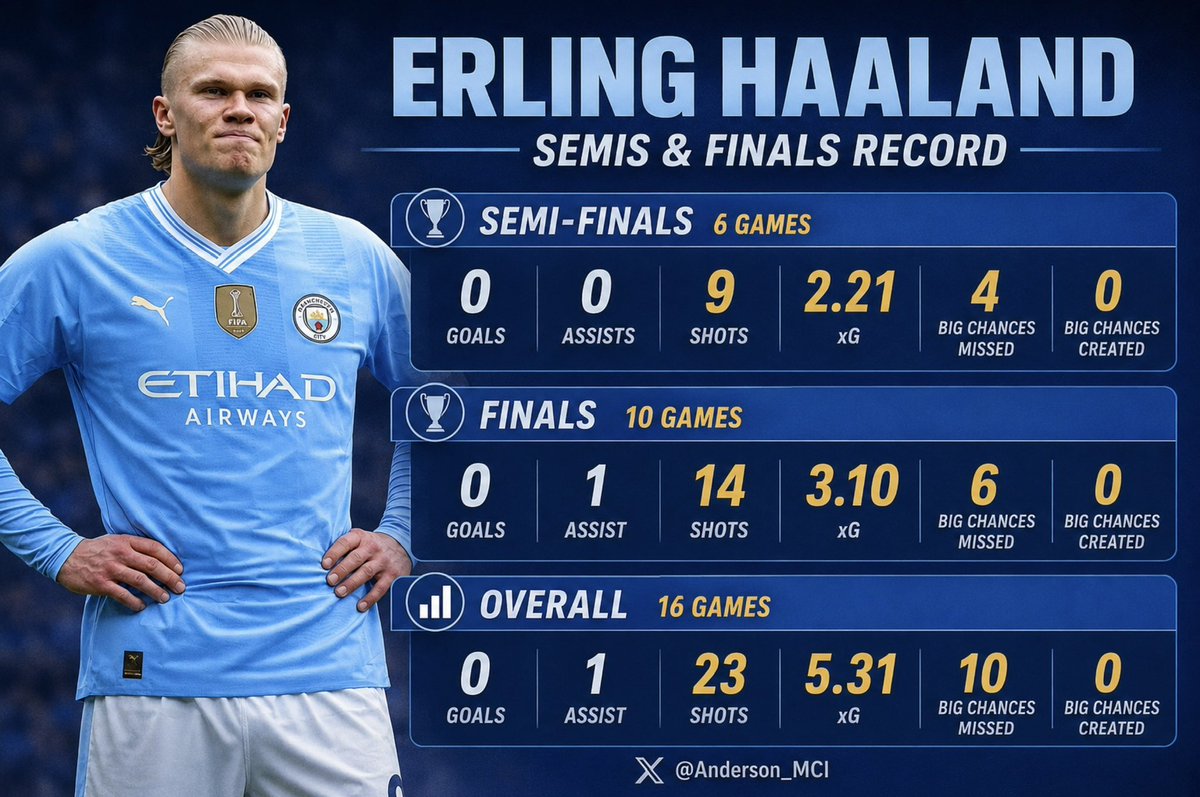 Anderson__MCI's tweet photo. If I was Cherki would I want to pass to my striker who has these stats in finals? 

Meanwhile Haaland when it matters the most https://t.co/RRDvkylMjM