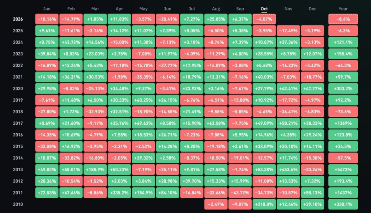 Watcher_0x's tweet photo. NO UPTOBER THIS TIME? 🕵️‍♂️

$BTC worst October since 2018 https://t.co/DeTZRKR27I