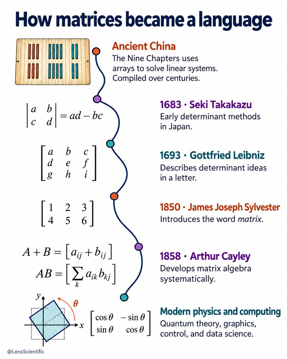 LensScientific's tweet photo. Matrices existed as useful arrangements of numbers long before they became objects of algebra. Early methods focused on solving simultaneous equations.

Determinants developed first, while Sylvester supplied the word matrix and Cayley helped establish rules for manipulating entire arrays.

That shift made matrices a language for transformations. Today, the same framework describes rotations, quantum states, interacting systems, and the calculations behind modern machine learning.