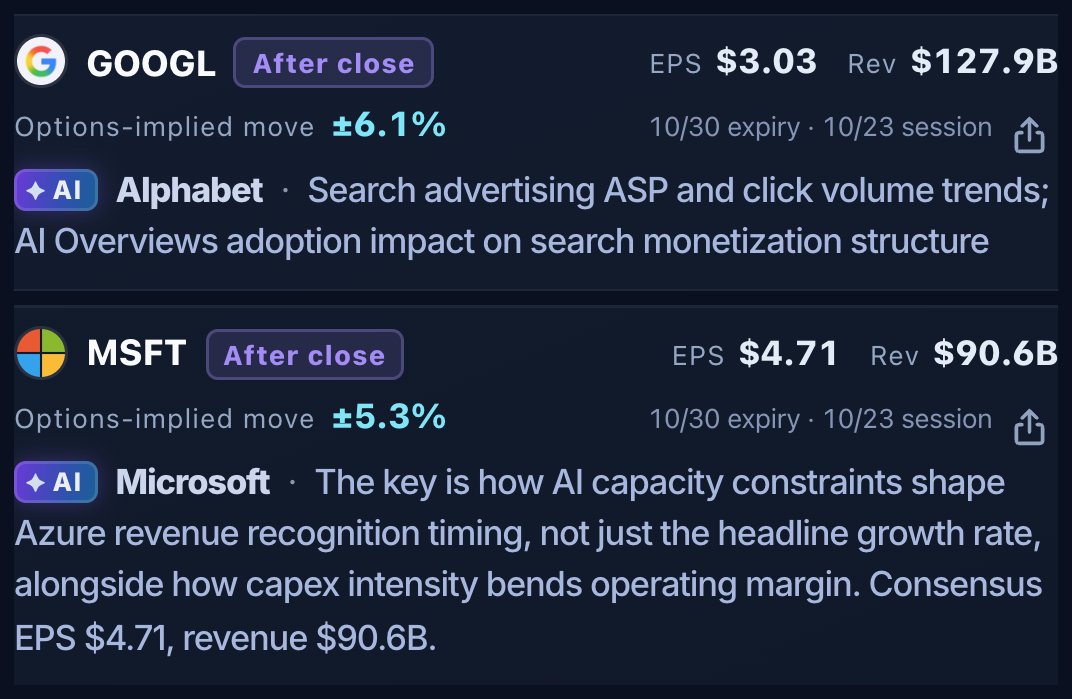 signumhq's tweet photo. Two mega-caps report Wednesday after the close: GOOGL ±6.1%, MSFT ±5.3%, both on the Oct 30 expiry.

That window also holds ordinary trading after the print, so a bigger number isn't a forecast of a bigger reaction.

https://t.co/4utHXx0uwB https://t.co/Ul7Iz6n7yi