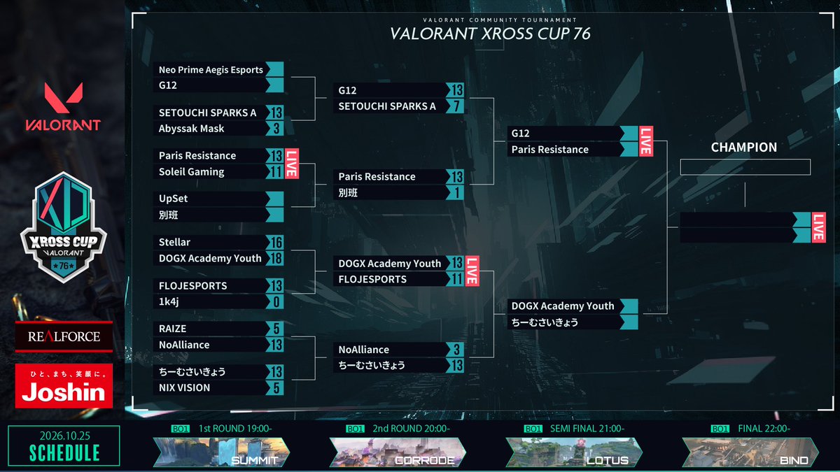 XDivisionGame's tweet photo. #VALORANT #XrossCup 76🏆

2nd Roundの結果はこちらの通りとなりました📣

Semi Final Map Lotus🔥
G12 vs Paris Resistance

ただいまより、Semi Finalの試合をお届けします❗️

🟣Twitch
https://t.co/r1V28ujhHR

#XDIVISION https://t.co/15f586LBon