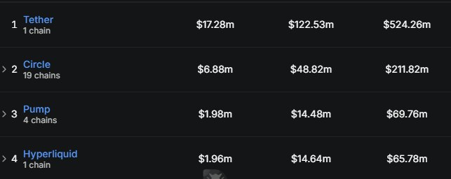 BitcoinWorldN's tweet photo. 🔥 REVENUE FLIP: PumpFun has reportedly out-earned Hyperliquid in 24 hours, generating $1.98M versus Hyperliquid’s $1.96M. 👀

📈 Memecoin activity is heating up again, putting PumpFun back in the spotlight.

#PumpFun #Hyperliquid #Memecoins #Solana #CryptoNews https://t.co/aJh2W7JkVq