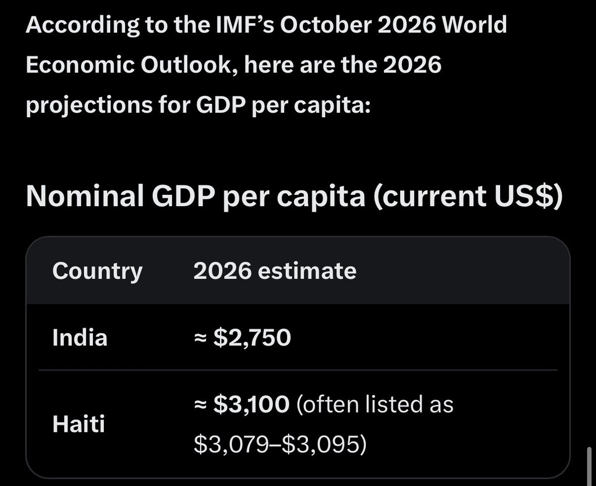Basedgoymemes's tweet photo. Indians always delusionally gloat about being smart and hardworking, claiming that the world won’t survive without their talents.

But did you guys know that per capita GDP, India is poorer than even Haiti? https://t.co/FSVUEFH7PZ