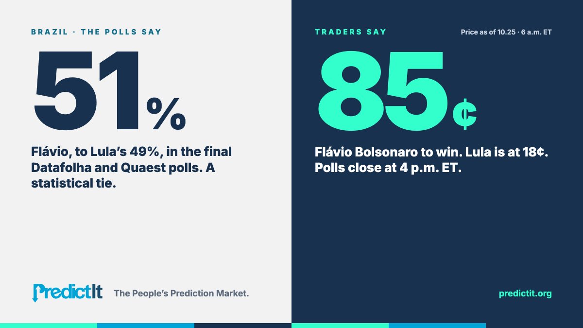 PredictIt's tweet photo. Brazil 🇧🇷 votes today: Polls say tie, traders say Flávio.

🟢 Flávio at 85¢ 
🟡 Lula at 18¢

Datafolha and Quaest both have right-wing Sen. Flávio Bolsonaro at 51% to President Lula’s 49%.

Polls close at 4 p.m. ET

#Eleições2026 #Brazil #Election #Lula #Bolsonaro https://t.co/2Q0G8xT6JY