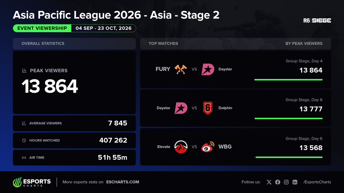 EsportsCharts's tweet photo. 14K Peak Viewers for @R6esportsASIA Asia Pacific League 2026 Asia Stage 2 🔥

Top matches:
🥇 @furyaustralia vs @DAYSTARGG
🥈 @DAYSTARGG vs Dolphin Esport
🥉 @elevategg_br vs @WBGEsports

Check out the full stats
https://t.co/5VYQkZfDfa https://t.co/tovRg1HvtF