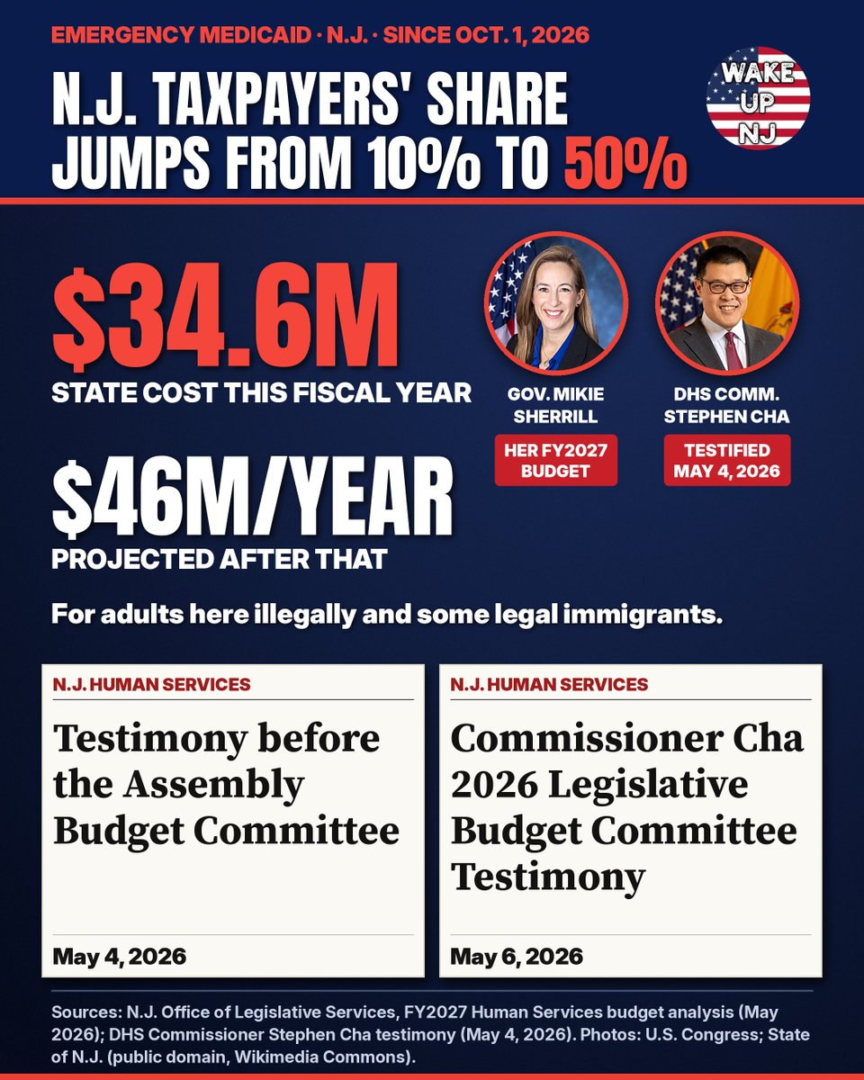 wakeupnj's tweet photo. Geez. Since Oct. 1, NJ taxpayers pay half of emergency Medicaid for adults here illegally and some legal immigrants, up from 10%. Cost: $34.6 million this year, about $46 million a year after.
https://t.co/8adInErjvH
https://t.co/Bj8agrMpEW https://t.co/AjZROpC1Em