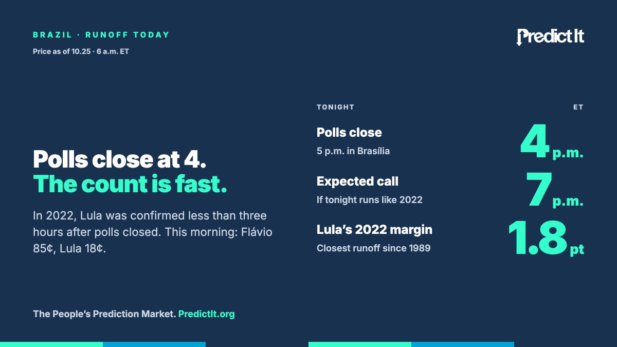 PredictIt's tweet photo. Brazil’s polls close in an hour: 4 p.m. ET, 5 p.m. in Brasília. 

The electronic count moves fast. In 2022, Lula was confirmed the winner less than three hours after polls closed.

Heading into today's vote, Flávio Bolsonaro led Lula 85¢ to 18¢.

#Eleicoes2026 #BrazilVotes 🇧🇷 https://t.co/C4jafPmzMv