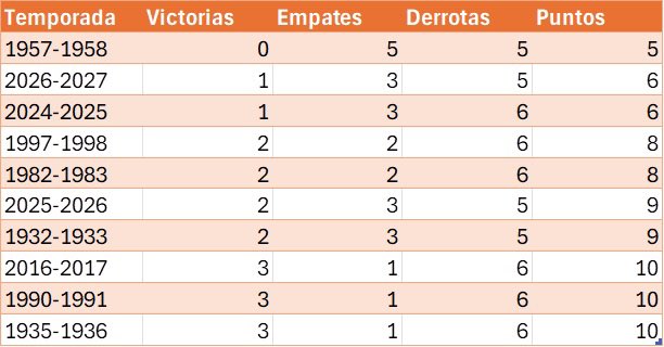 ciberchenet's tweet photo. Peores Valencia CF de la historia tras 10 jornadas de Liga. Esta es la 2ª peor temporada de toda la historia del club (junto a la 2024-2025) tras la temporada 1957-1958, en la que el equipo arrancó con 5 empates y ninguna victoria. https://t.co/yDO7snOYdF
