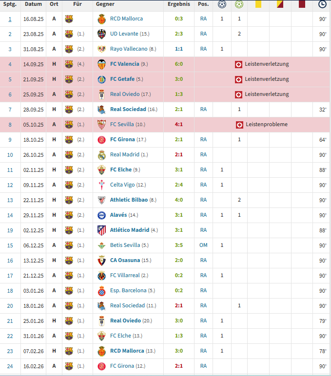 FrankLucas063's tweet photo. @unlikely_jon Das ist genau der Punkt, den ich nicht nachvollziehen kann. Der BD'Or bewertet doch EINE Saison. Und Lamine, auch wenn er vllt der beste Spieler ist, hatte doch individuell einfach keine überragende Saison. Wenn du nur nach Titeln gehst, müsste Ruiz gewinnen. https://t.co/KFLHIcRJTh