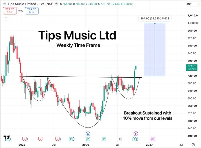 belliazd17101's tweet photo. Tips Music Ltd

Breakout holding strong with 10% gains from our entry.

The upcoming sessions look bullish from swing trading perspective, So it has potential of quick move towards our upside levels.

#StockMarketIndia #BreakoutStocks #StocksToWatch #StocksInFocus #SwingTrading https://t.co/S4jDivQTTm