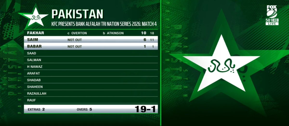 sultan56's tweet photo. 🏏 PAKISTAN 🇵🇰 vs ENGLAND 🏴

🎯 Target: 242 runs

🇵🇰 Pakistan: 19/1 after 5 overs.

⚠️ One wicket down, but the chase is on! Can Pakistan chase down 242 and take the victory? 👀🔥

#PAKvENG #PakistanCricket #EnglandCricket #Cricket #SultanOfCricket https://t.co/g3VMsZZv9c