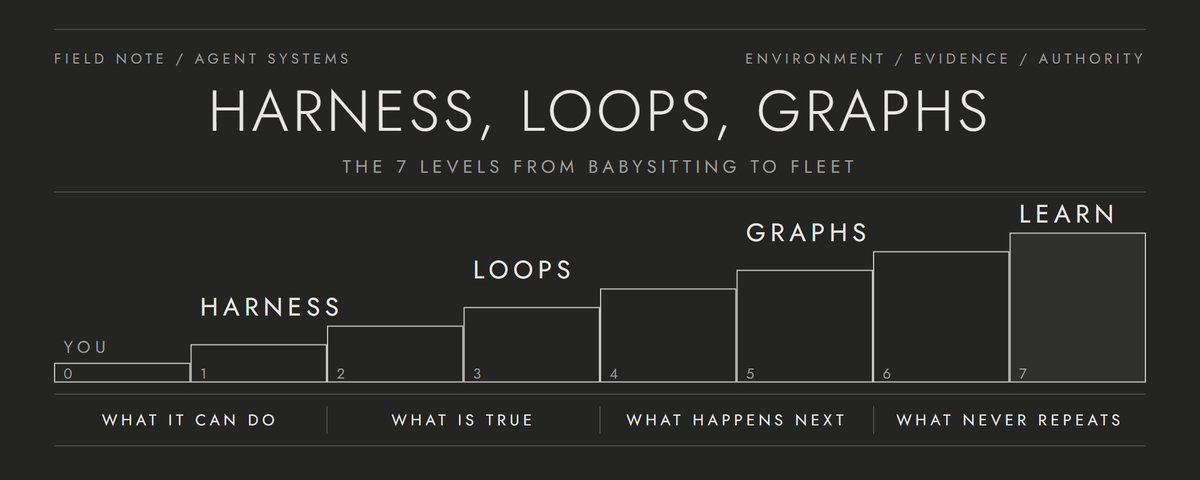Harness, Loops, Graphs: What Each Layer Fixes and What It Breaks