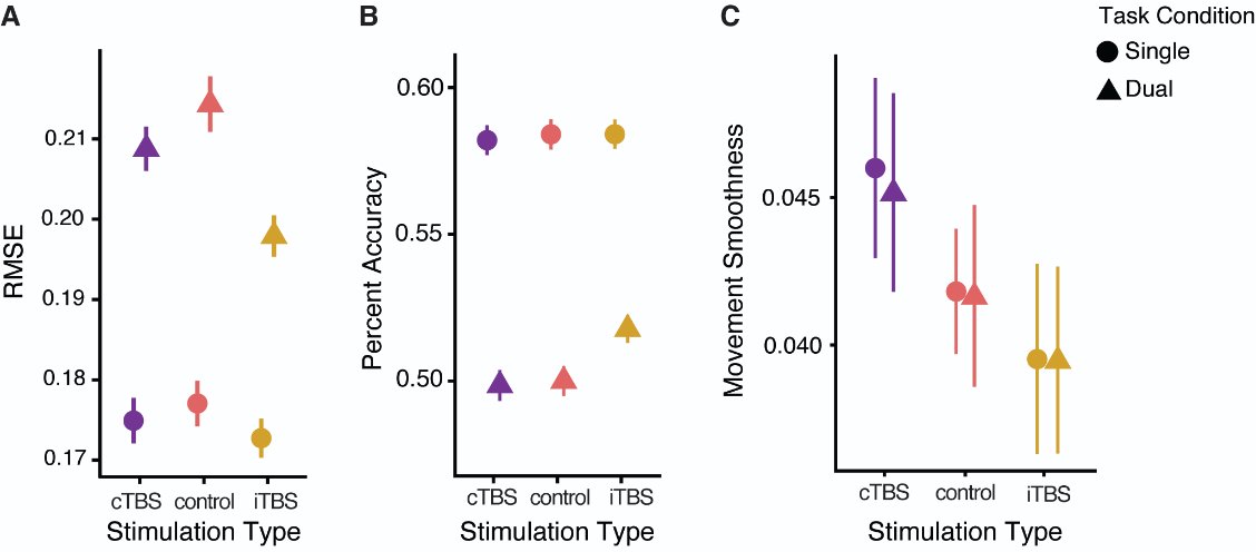 ScienceofPD's tweet photo. Interesting new @biorxivpreprint: Frontal stimulation reshapes SCAN connectivity &amp; improves motor function in #Parkinsons
https://t.co/EPwvr8lcY4 https://t.co/Er8zpOCNdT