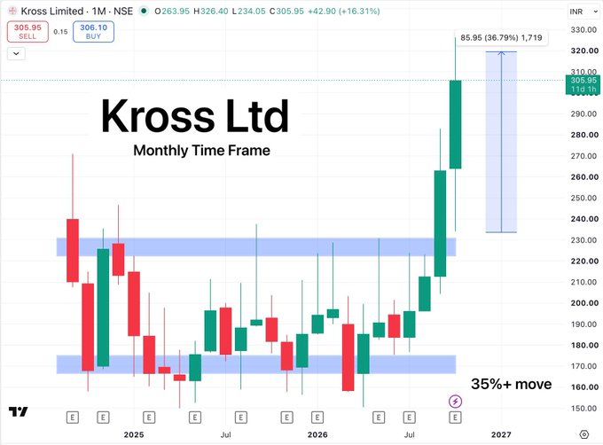 belliazd17101's tweet photo. Kross Ltd 📈

Only 2–3 swing entries in the last 30 days, and this one delivered a 35%+ move from our entry levels. 🔥

Before picture in the comments. 👇

#StockMarketIndia #BreakoutStocks #StocksToWatch #StocksInFocus #Smallcap #SwingTrading #Investing https://t.co/gqCnhVrpsB