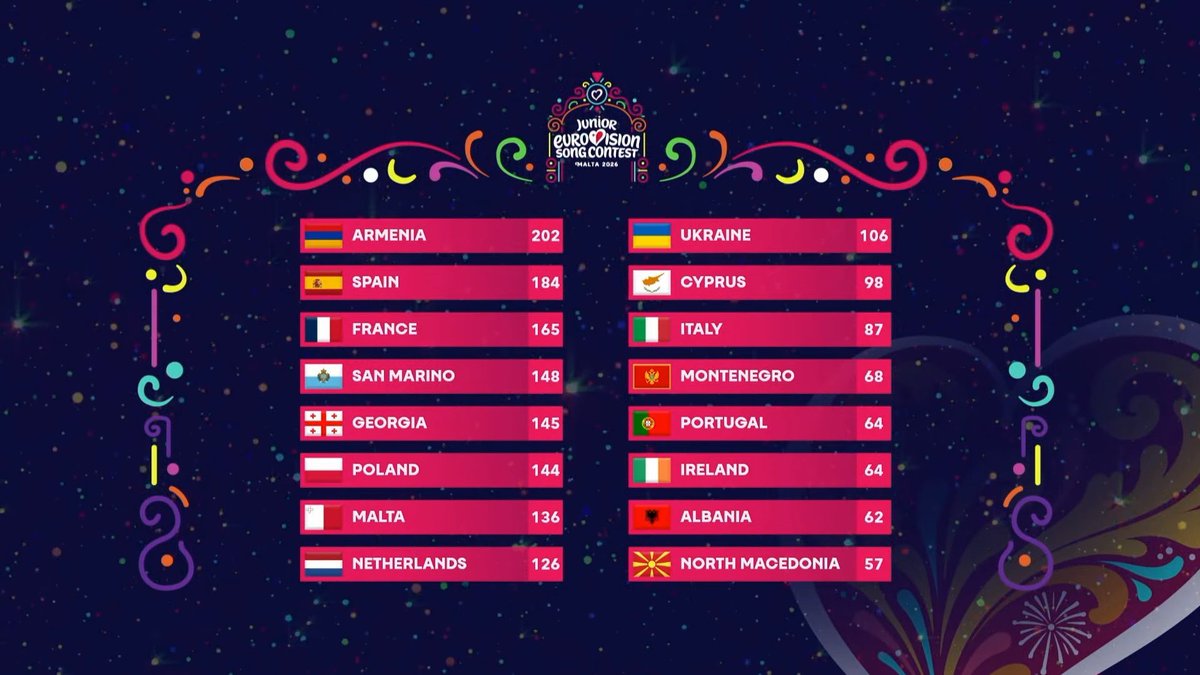 AntoneLeonzi's tweet photo. Résultat officiels de l'#JESC2026 &amp; #JESC C'était une super soirée bravo encore à #Alec qui a tout donné bravo aux équipes @EurovisionF2 &amp; @bernstephane &amp; @FranceTV Vive les fans, Bravo l'Arménie 🇦🇲 Thank you Europe 🌍 #UnitedByMusic ♥️ https://t.co/N1hcW34PfN