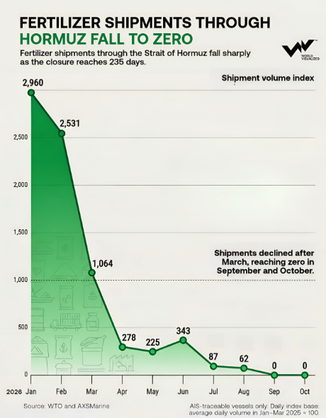jackprandelli's tweet photo. Fertilizer through Hormuz has dropped to zero.

No fertilizer cargoes crossing the strait in September or October.

Before the war, about 20% of the world’s traded nitrogen fertilizer went through it, Fertilizer Daily reports. 

The Gulf also supplies about half of the world’s traded sulfur.

Hear me out: urea isn’t the problem.

China raised its nitrogen exports about 47% and the US about 60%. 

By the end of August urea was back to its January price, IFPRI data shows.

Sulfur is the problem. 

It has more than doubled, to above $1,000 a tonne, and phosphate is up 25–30%.

You need sulfur to make phosphate fertilizer. 

Mosaic has idled two Louisiana plants, and India’s fertilizer subsidy bill could pass 3 trillion rupees, against 1.71 trillion budgeted.

Oil found other ways out of the Gulf. 
Sulfur hasn’t.

source: World Visualized