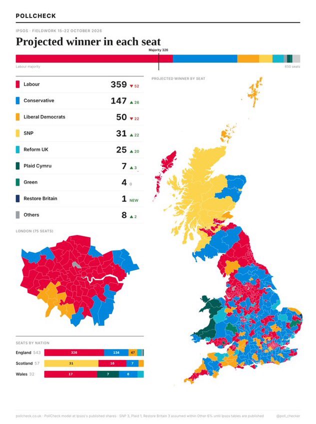 AxoAndy's tweet photo. We go from Reform UK’s Zia Yusuf bragging about a poll projecting they would win 397 seats, to the latest poll projecting just 25 seats! 👀🗳️

A 94% decrease!!! https://t.co/uQy8ErUNmU