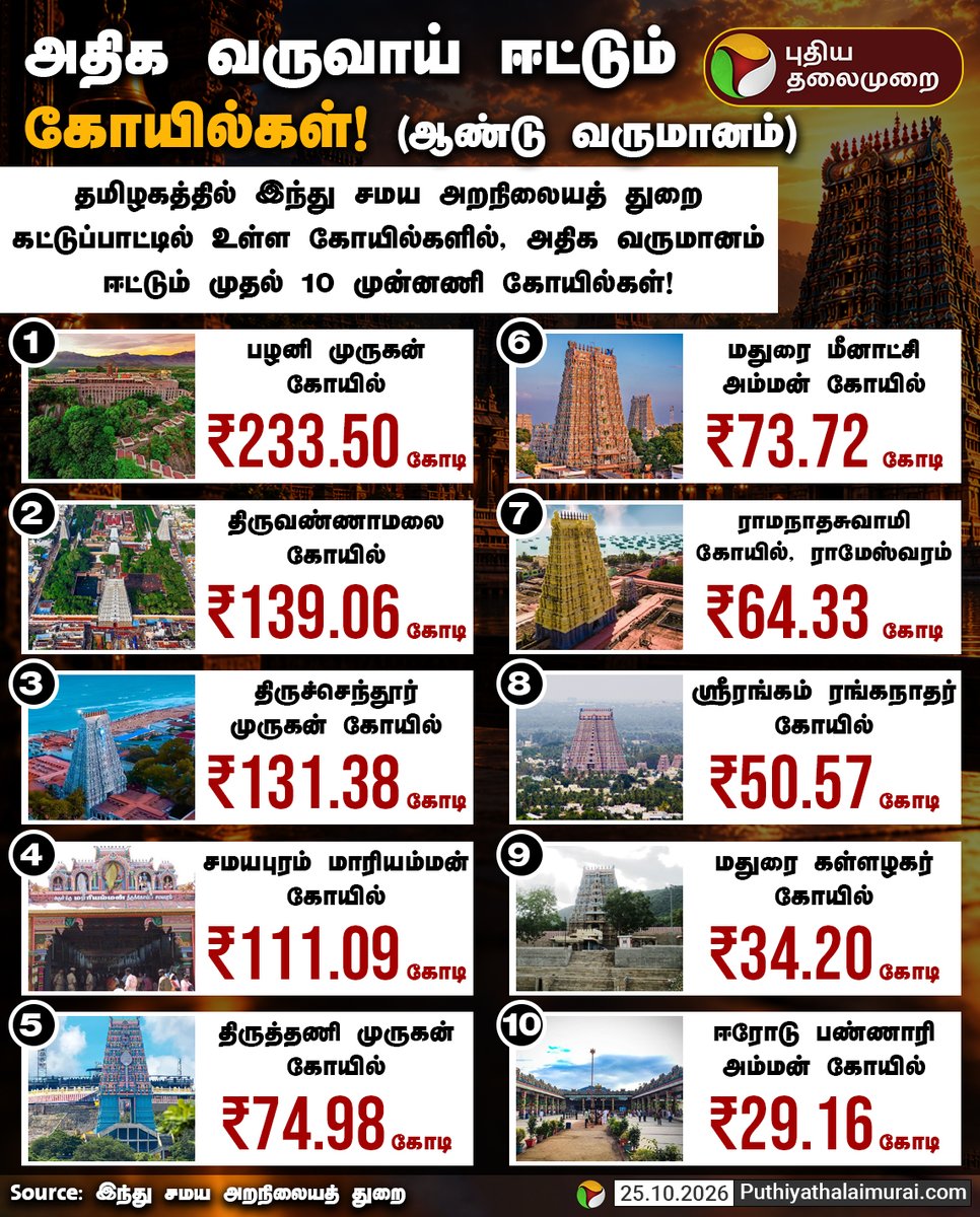 PttvNewsX's tweet photo. அதிக வருவாய் ஈட்டும் கோயில்கள்!

#PalaniMuruganTemple | #Temples | #TNTemples | #PTInfographics | #TNHRCE https://t.co/Tv6POh6YPe
