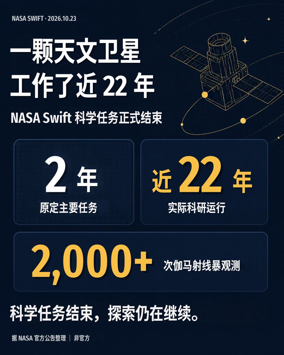 WJSf168's tweet photo. 原本主要任务只安排了 2 年，结果一干就是近 22 年。

这颗来自 NASA 的 Swift 天文卫星，终于要“退休”了。

10 月 23 日，NASA 宣布它正式结束科学任务。

从 2004 年发射到现在，它已经观测了超过 2,000 次伽马射线暴——简单说，就是宇宙中突然发生的剧烈能量爆发。

更厉害的是，一旦发现异常，它就能迅速调整方向，追踪这些转瞬即逝的宇宙现象。

不过，卫星虽然结束了任务，它留下的近 22 年观测数据却不会消失。

说不定多年以后，科学家还能从这些老数据里发现新秘密。

有时候，一项伟大的科学发现，可能就藏在几十年前留下的数据里。

官方来源：
https://t.co/FlekrkyWmi