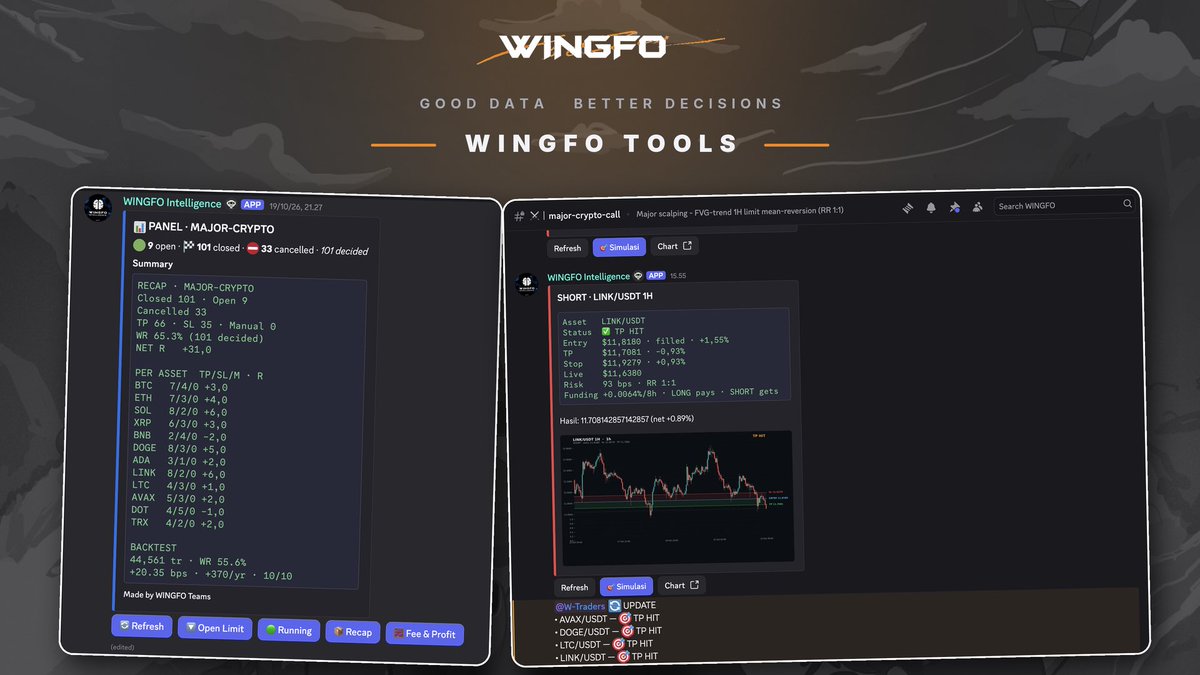 weingfo's tweet photo. A little update on what we’ve been building inside WINGFO Discord.

Introducing WINGFO Trade Call.

A dedicated category for Crypto and Forex calls, including XAUUSD.

And yes, access is completely free.

You only need Raid Points earned from participating in our raids, then use those points to unlock the W-Traders role.

Inside you’ll get:

• Crypto trade calls with Entry, TP and SL
• Simulation buttons to test each setup
• Running call updates
• Open limit orders
• Full call recaps
• Transparent win rate and performance tracking
• XAUUSD calls and dedicated Forex monitoring

The system is powered by agents we’ve been refining and backtesting before putting them into use.

But remember, this is NOT an “all in” signal group.

Not every call will win. Some hit TP, some hit SL, and everything stays visible so members can evaluate the results themselves.

Use the data, manage your own risk, and always DYOR.

No paid membership needed.

Just contribute, earn Raid Points, unlock W-Traders, and you’re in.

See you inside WINGFO:
https://t.co/fbCmIxKCj9

Good data. Better decisions.