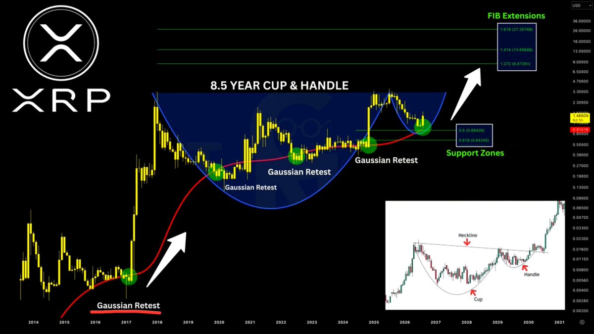 ChartNerdTA's tweet photo. $XRP 8.5 YEAR CUP &amp; HANDLE ☕️ https://t.co/5cz5ol4ITm