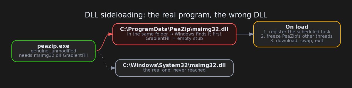 SquiblydooBlog's tweet photo. Trojanized PeaZip signed "Listenmaa Consulting Oy"

DLL swapped in for sideloading,
h/t @malwrhunterteam  who found it while it was FUD on VT. 
Certs been reported, getting detection now:

C2: apiupdated[.]com/Hrd50dFgjQW53n
157.173.16[.]197

https://t.co/kcyzBwpe3b https://t.co/IomMtKcNEs