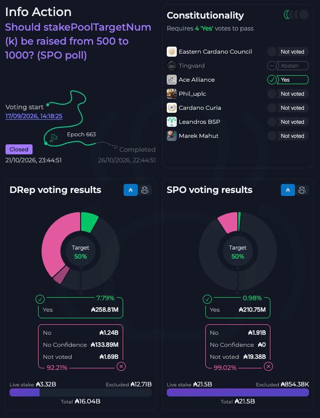 Straightpool4's tweet photo. The Cardano k=1000 governance Info Action has concluded, and the outcome could hardly be clearer.

An overwhelming NO, regardless of which voting metric you look at.

What particularly impresses me: 1.91 billion ADA in stake explicitly voted NO by SPOs, even though they didn't need to vote for the proposal to fail.

SPOs aren't too lazy to participate in governance. They vote when it matters to them!

A big thank you to all SPOs and DReps who participated, regardless of how you voted. This is governance in action! 💪