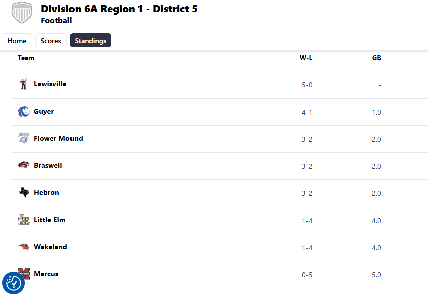 HebronFBBooster's tweet photo. Division 6A-Region 1 District 5 (Week 10 Varsity Schedule)
Flower Mound @ Hebron
Denton Braswell @ Lewisville
Marcus @ Guyer
Little Elm @ Wakeland https://t.co/Ywy0x8xTlV