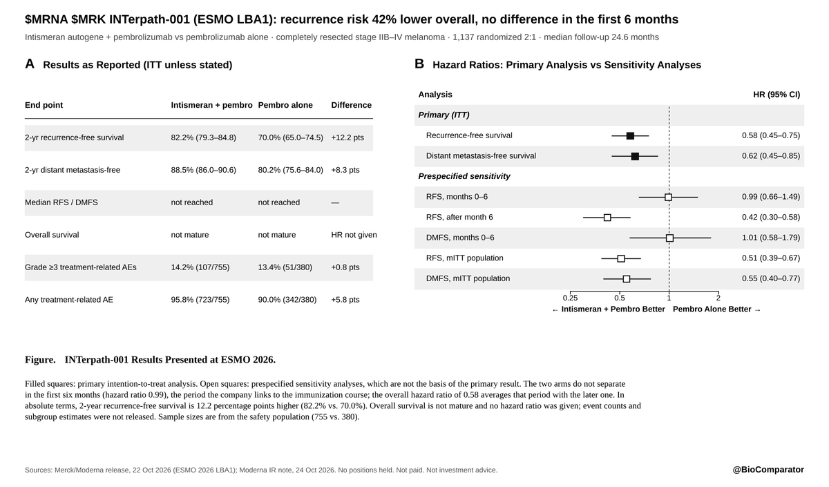BioComparator's tweet photo. $MRNA $MRK : No difference between arms in the first 6 months (HR 0.99). The 0.42 after month 6 comes from a sensitivity analysis, not the primary result. Overall survival not mature. No positions held. Not paid. Not investment advice. https://t.co/ej0yxXBz3z